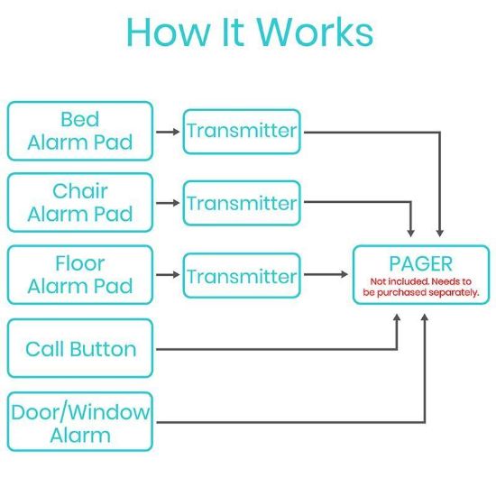 Picture of Bed Alarm With Pager